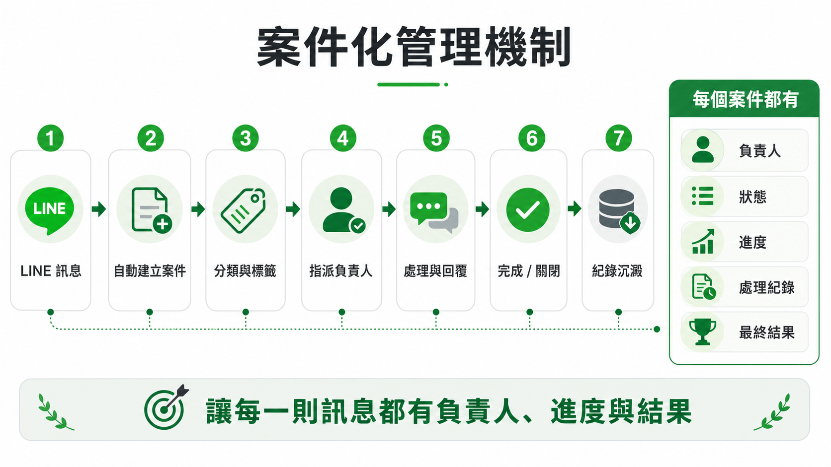 案件化管理機制