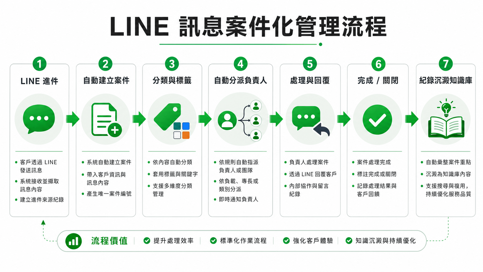 LINE 訊息案件化管理流程