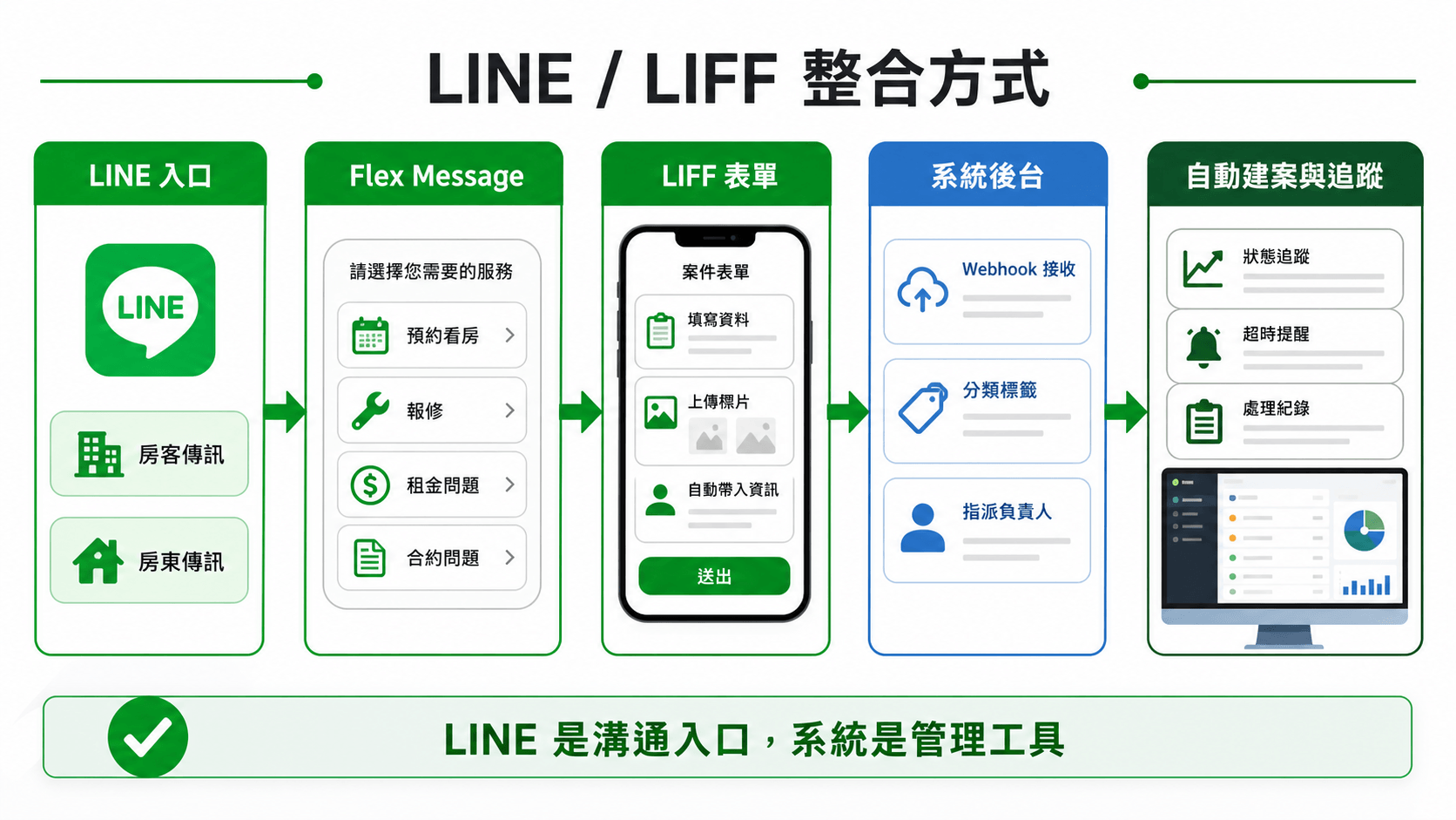 LINE / LIFF 整合方式