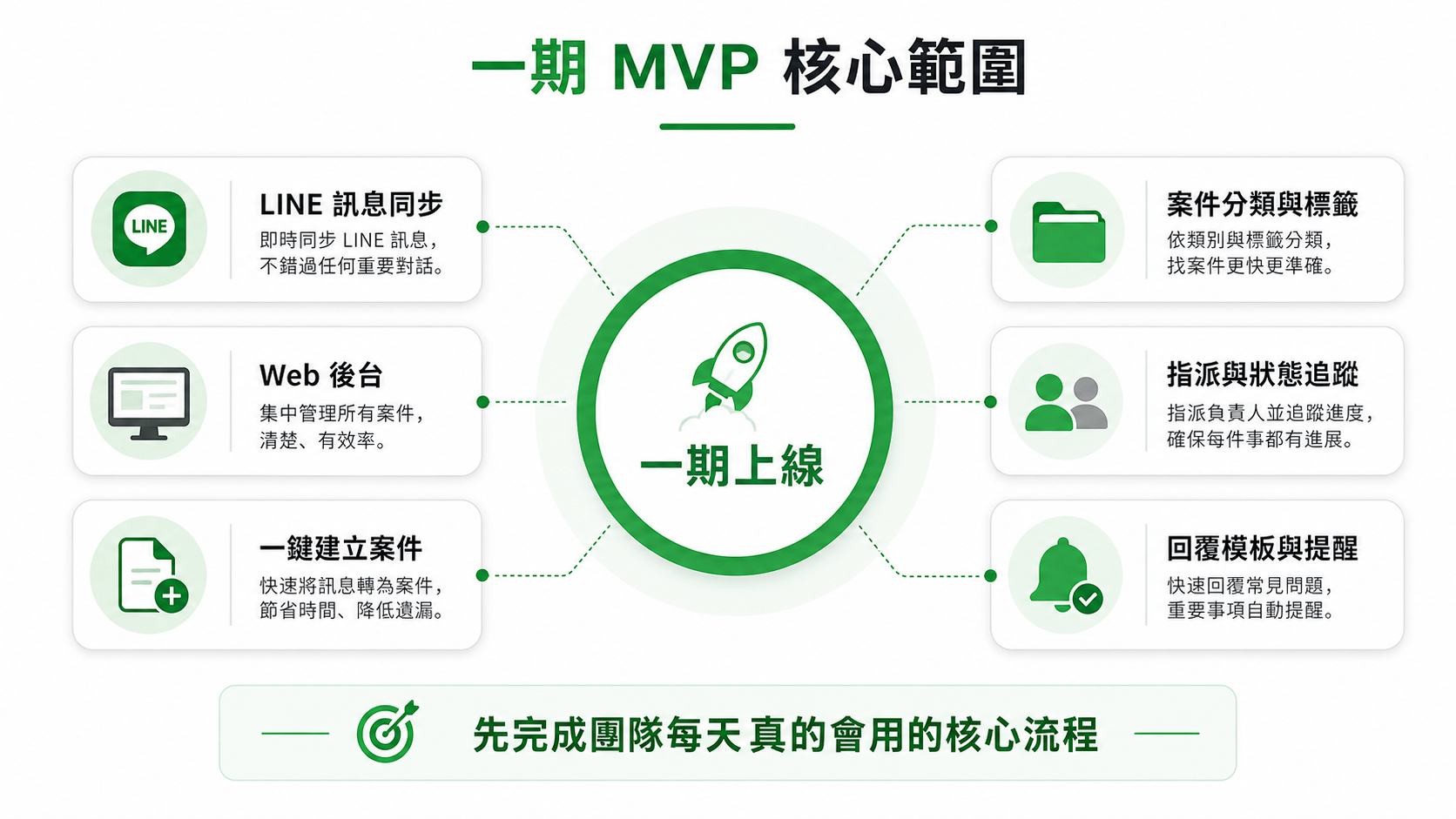 一期 MVP 核心範圍