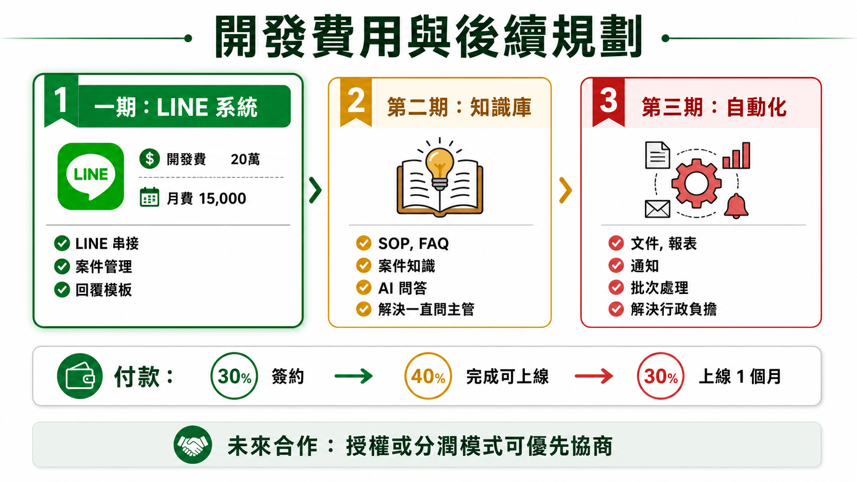 開發費用與後續規劃