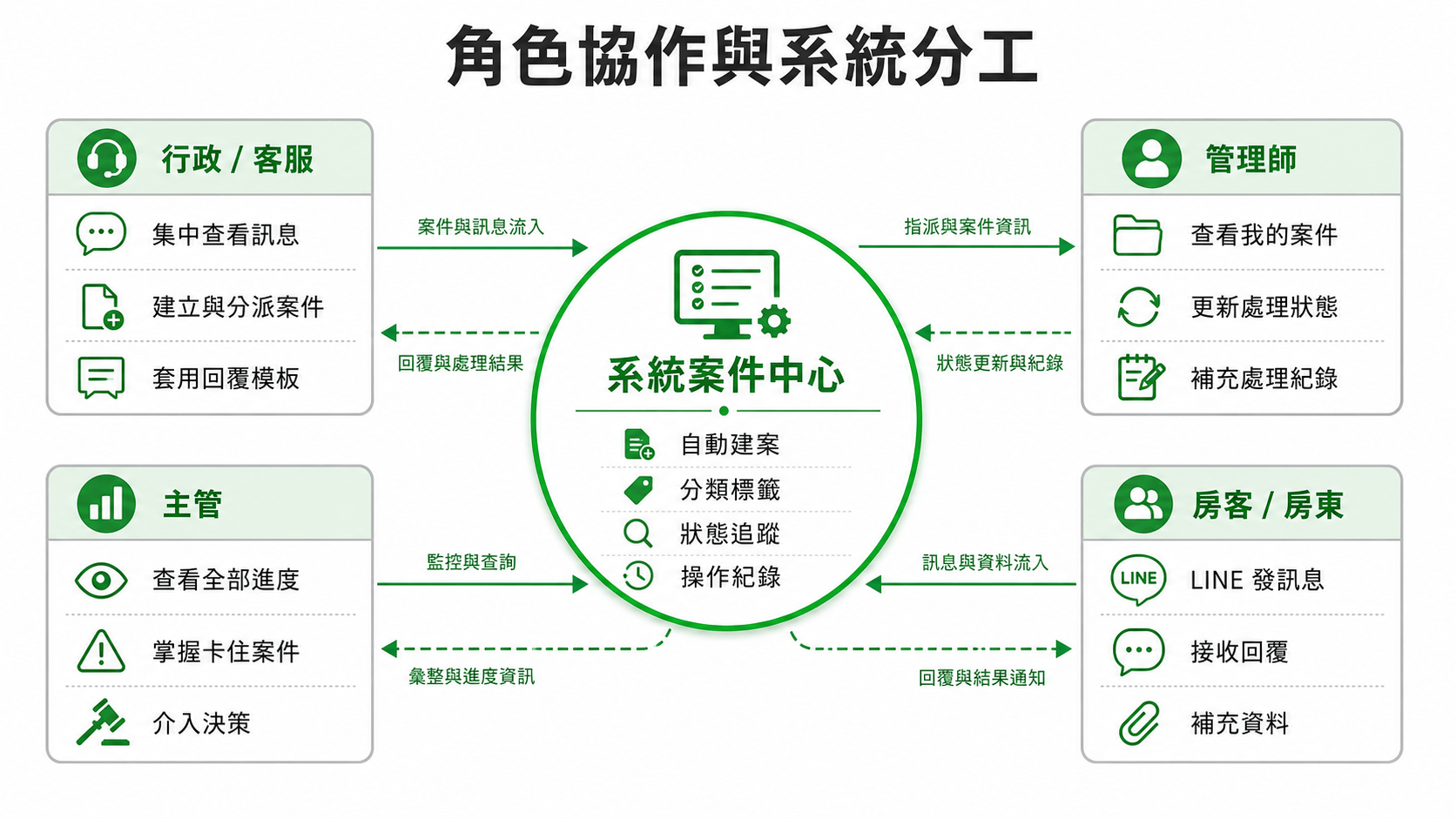角色協作與系統分工